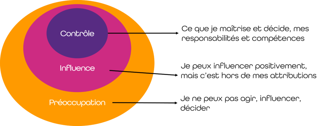 Les cercles de Covey