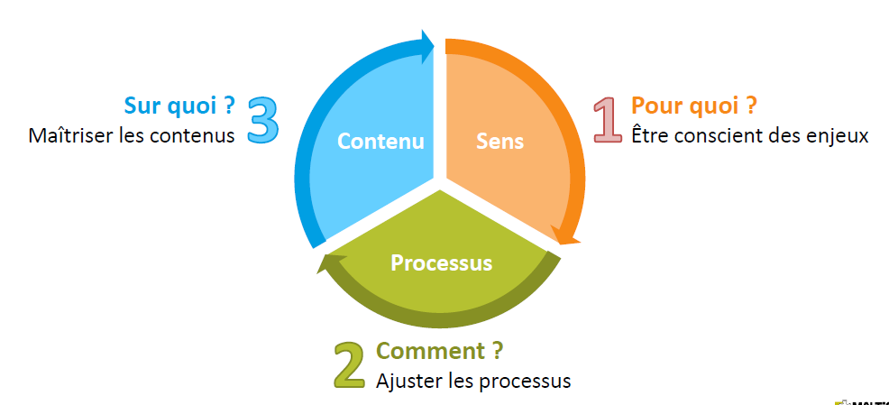 Matrice sens processus contenu