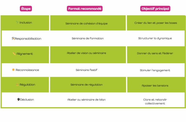 Idées de séminaires de cohésion d'équipe