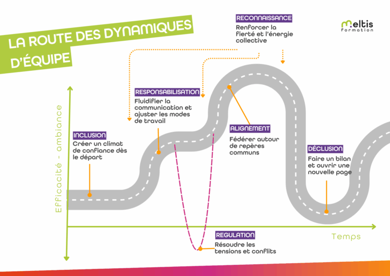 Vie de l'équipe et besoins associés
